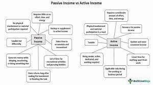 A mind map image contrasting passive income, which is earned with little effort and tends to be more consistent, with active income, which requires more consistent effort.