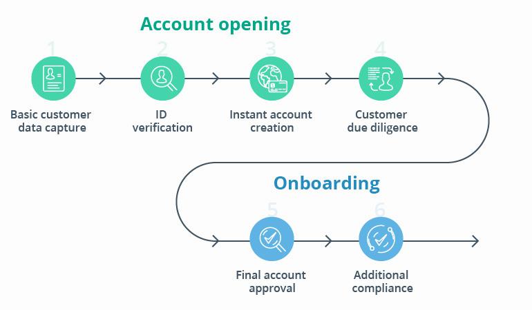 A flowchart of the account opening process, showing the steps from basic customer data capture to additional compliance checks.