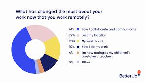 A pie chart showing how remote work has changed for employees, with the largest portion being collaboration and communication.