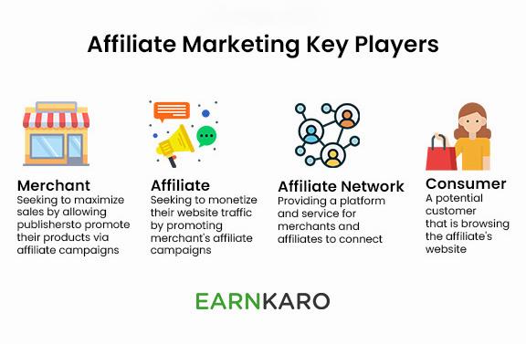 The image shows the key players in affiliate marketing: the merchant, the affiliate, the affiliate network, and the consumer.