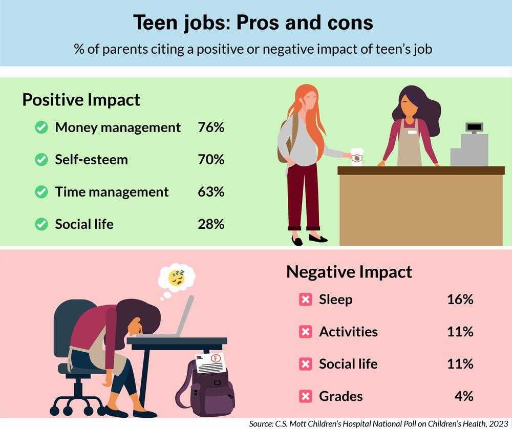 A chart showing the positive and negative impacts of teenage employment as reported by parents, with positive impacts including money management, self-esteem, time management and social life, and negative impacts including sleep, activities, social life and grades.