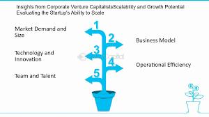 A tree diagram shows the five criteria corporate venture capitalists use to evaluate a startups ability to scale: market demand and size, business model, technology and innovation, operational efficiency, and team and talent.