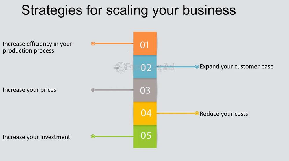 A table containing five different strategies for scaling a business.