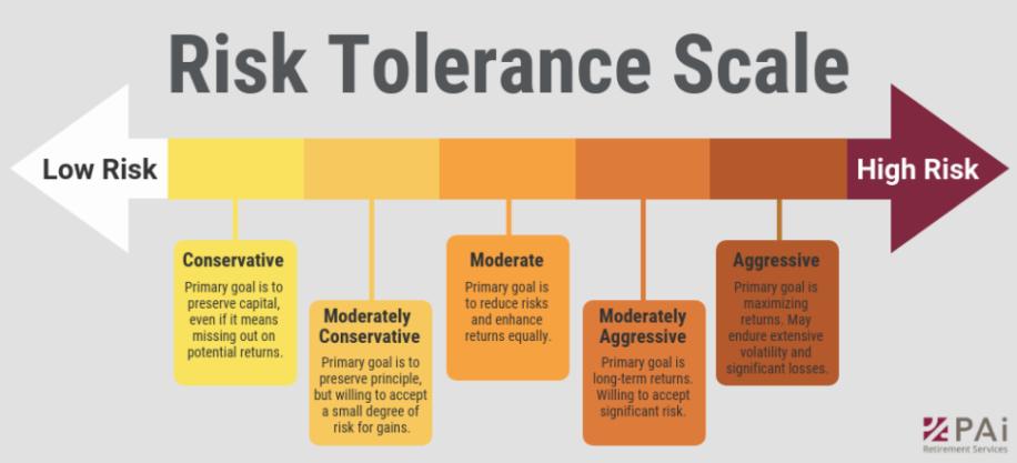 The risk tolerance scale is a tool that helps investors understand their risk tolerance and choose investments that are appropriate for them.