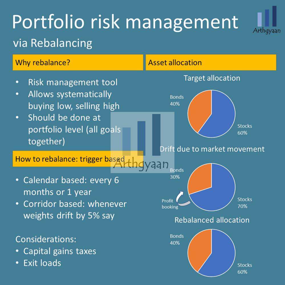 A pie chart shows a portfolio asset allocation of 40% bonds and 60% stocks, with text overlay explaining how to rebalance a portfolio.