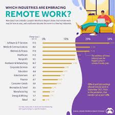 A bar chart showing the percentage of employees in various industries who worked remotely in 2020.