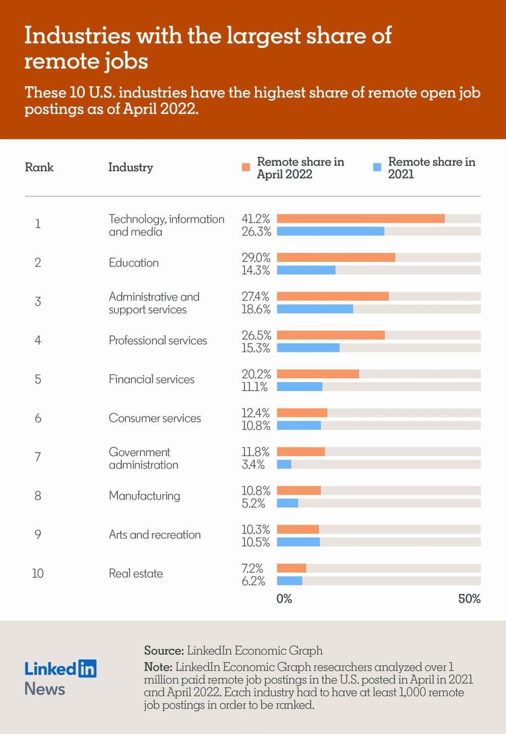 A bar chart showing the industries with the largest share of remote jobs in the United States in April 2022, with Technology, information and media in the lead with 41.2%.