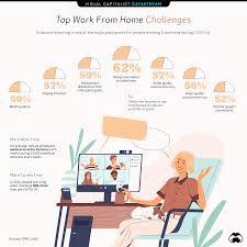 A woman sits at her desk looking at her computer screen, with a cat sitting beside her, and a bar graph to the left showing statistics about remote work challenges.