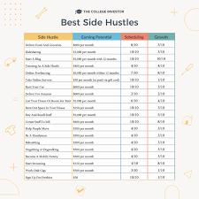 A table of the best side hustles, with columns for side hustle, earning potential, schedule, and growth.