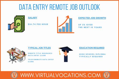 Data entry remote jobs typically require a high school diploma and pay $16.74 per hour with a 3% job growth expected over the next 10 years.