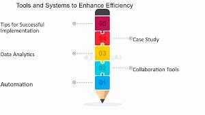 A list of five tools and systems to enhance efficiency: Tips for Successful Implementation, Data Analytics, Case Study, Collaboration Tools, and Automation.